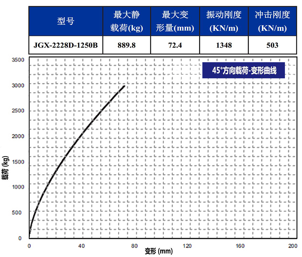 JGX-2228D-1250B鋼絲繩隔振器側向載荷變形特性